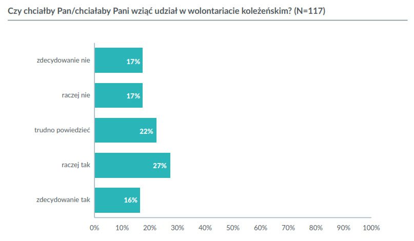 43% nastolatków i dorosłych z autyzmem w Polsce chciałoby wziąć udział w Wolontariacie Koleżeńskim.